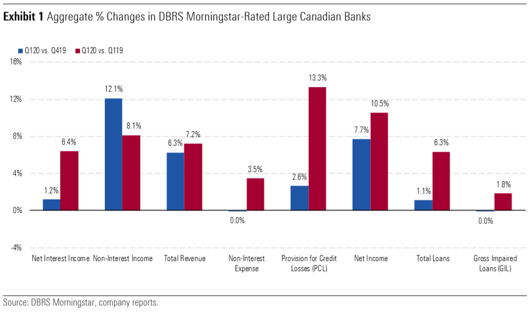 Canadian Banks Q1 2020 earnings good start, before... Morningstar